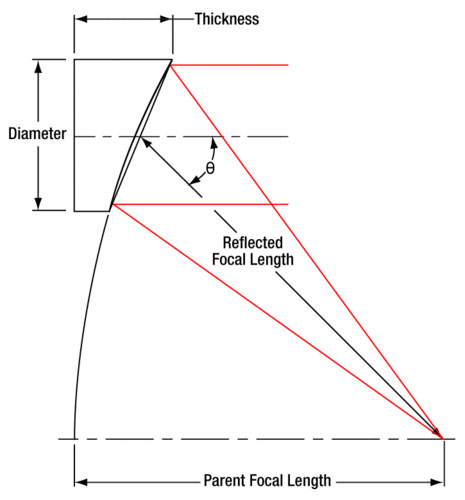off-axis-P-mirrors.jpg